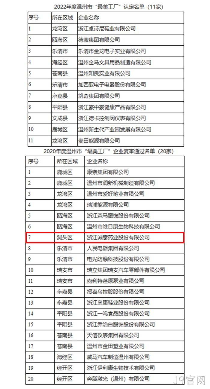 关于2022年度温州市“最美工厂”认定名单✭的公示